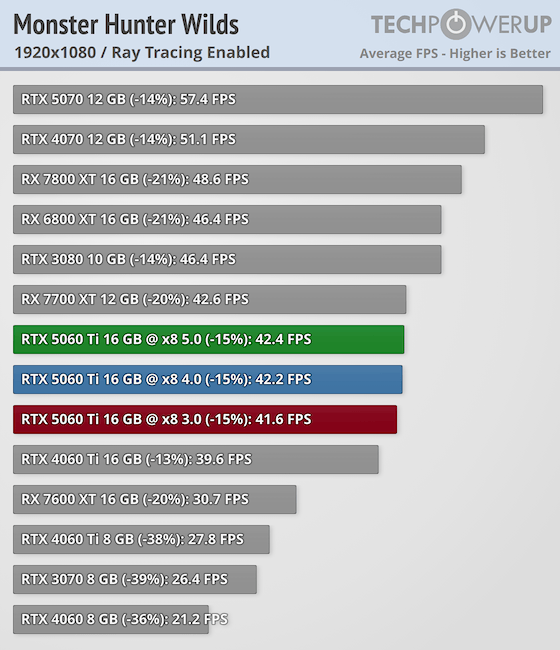 シータドラグハート高レート NVIDIA GeForce RTX 5060 Ti PCI-Express x8 Scaling - Ray Tracing