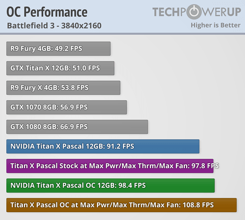 Nvidia Titan X Pascal 12 Gb Review Overclocking Techpowerup