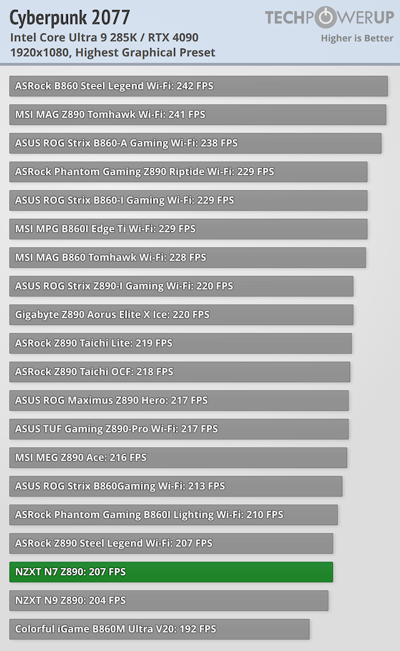 NZXT N7 Z890 Review - Performance | TechPowerUp