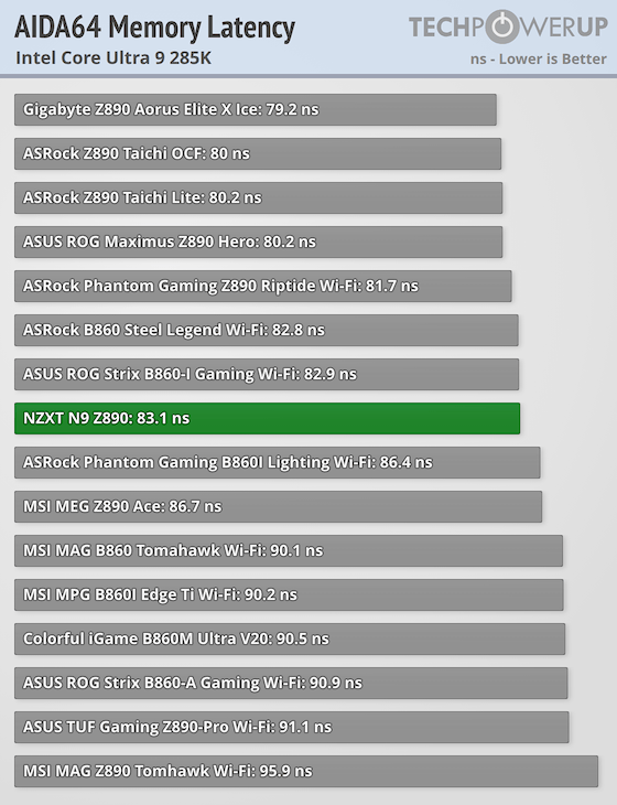 NZXT N9 Z890 Review - Performance | TechPowerUp