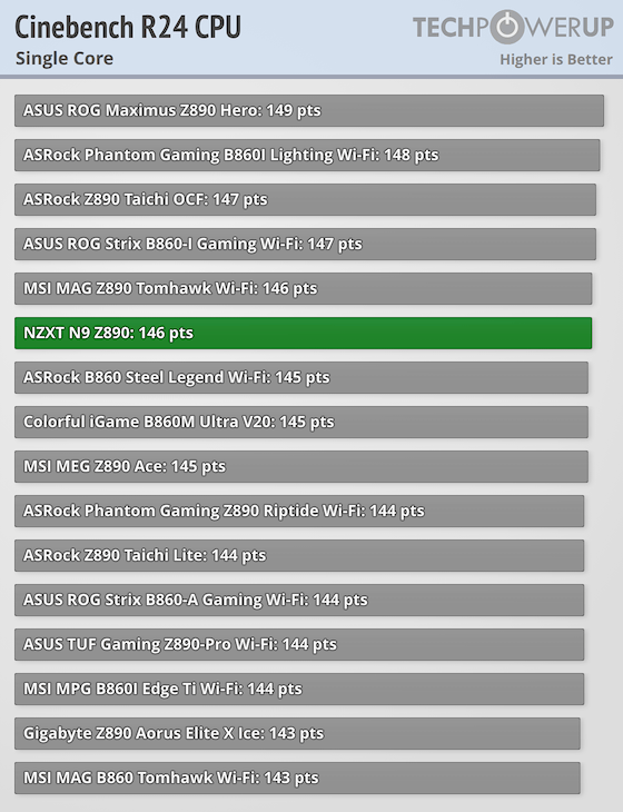 NZXT N9 Z890 Review - Performance | TechPowerUp