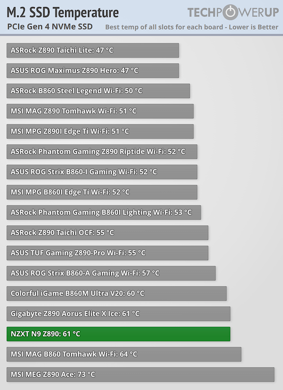 NZXT N9 Z890 Review - SSD Performance & Temperatures | TechPowerUp