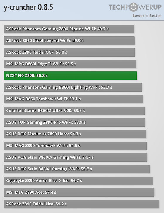 プロセスインテグレーション NZXT N9 Z890 Review - Performance | TechPowerUp