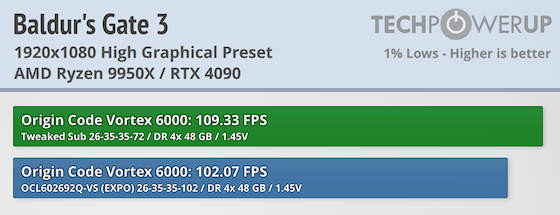 ORIGIN CODE Vortex DDR5-6000 192 GB CL26 Review - AMD Memory