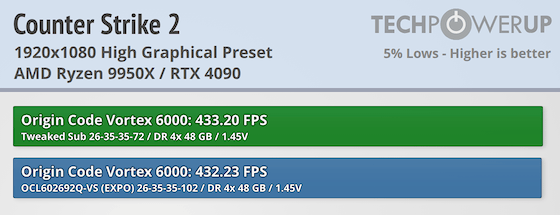 ORIGIN CODE Vortex DDR5-6000 192 GB CL26 Review - AMD Memory