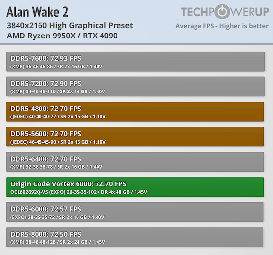 ORIGIN CODE Vortex DDR5-6000 192 GB CL26 Review - AMD Ryzen 9950X