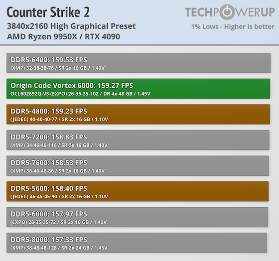 ORIGIN CODE Vortex DDR5-6000 192 GB CL26 Review - AMD Ryzen 9950X