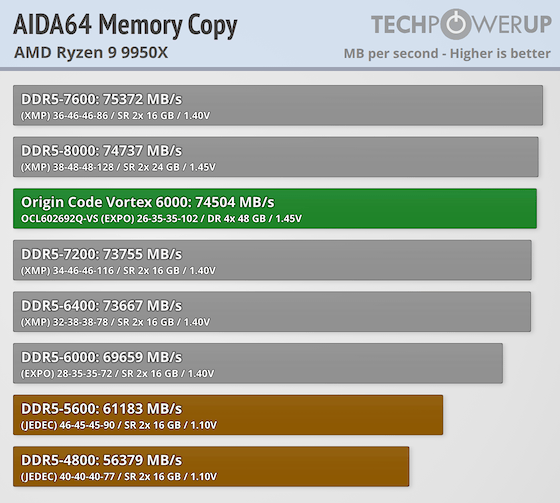 ORIGIN CODE Vortex DDR5-6000 192 GB CL26 Review - AMD Ryzen 9950X