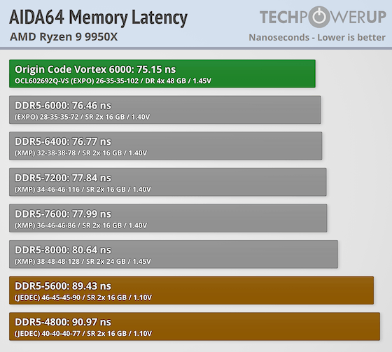 ORIGIN CODE Vortex DDR5-6000 192 GB CL26 Review - AMD Ryzen 9950X