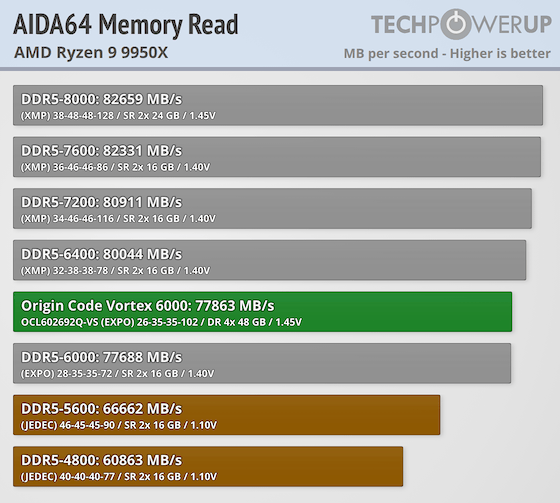 ORIGIN CODE Vortex DDR5-6000 192 GB CL26 Review - AMD Ryzen 9950X