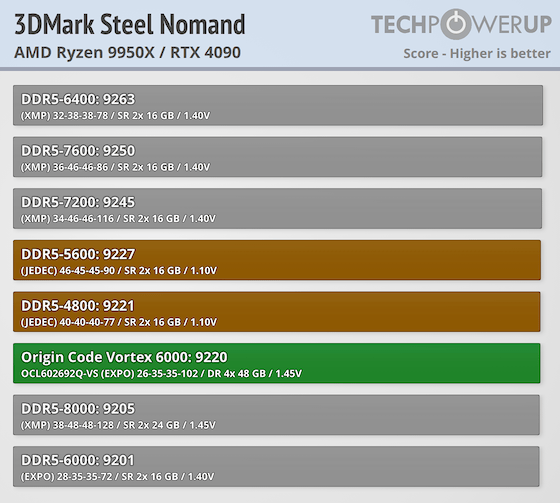 ORIGIN CODE Vortex DDR5-6000 192 GB CL26 Review - AMD Ryzen 9950X