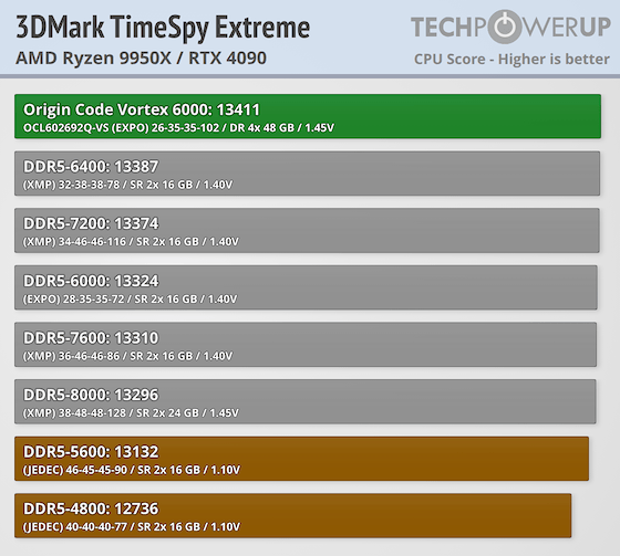 ORIGIN CODE Vortex DDR5-6000 192 GB CL26 Review - AMD Ryzen 9950X: CPU ...