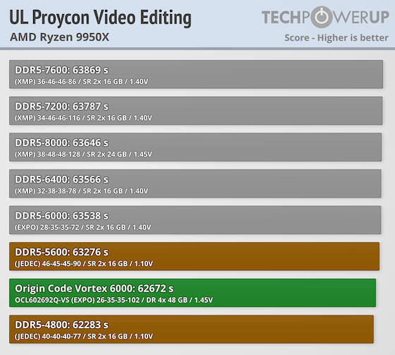 ORIGIN CODE Vortex DDR5-6000 192 GB CL26 Review - AMD Ryzen 9950X