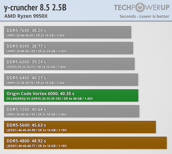 ORIGIN CODE Vortex DDR5-6000 192 GB CL26 Review - AMD Ryzen 9950X