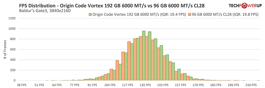 Computer Codes Vortex ORIGIN CODE Vortex DDR5-6000 192 GB CL26 Review - AMD Ryzen 9950X ...