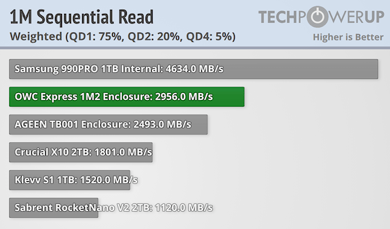 OWC Express 1M2 SSD Enclosure Review - Fast and Fanless - Performance ...