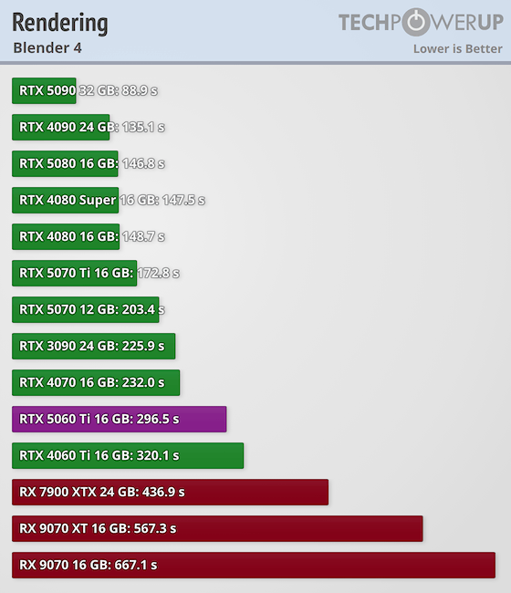 Palit GeForce RTX 5060 Ti Infinity 3 16 GB Review - GPU Compute