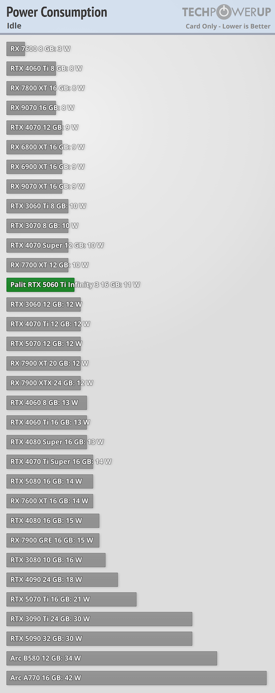 Graphics Card only Power Draw Idle