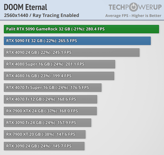 Benchmark Gtx 1650 Doom Eternal Benchmark Gtx 1660 Super Doom - Main Image
