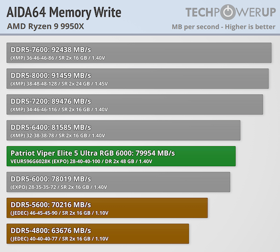 Patriot Viper Elite 5 Ultra RGB DDR5-6000 96 GB CL28 Review - AMD