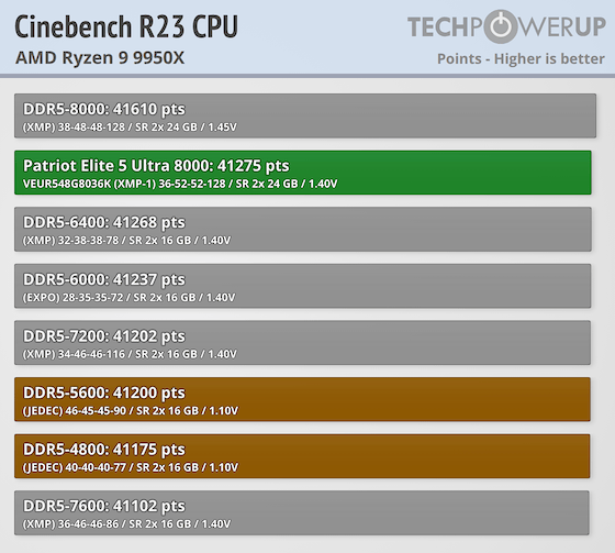 Patriot Viper Elite 5 Ultra RGB DDR5-8000 48 GB CL36 Review - AMD