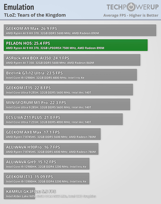 PELADN H05 HX 370 Review - Emulation | TechPowerUp