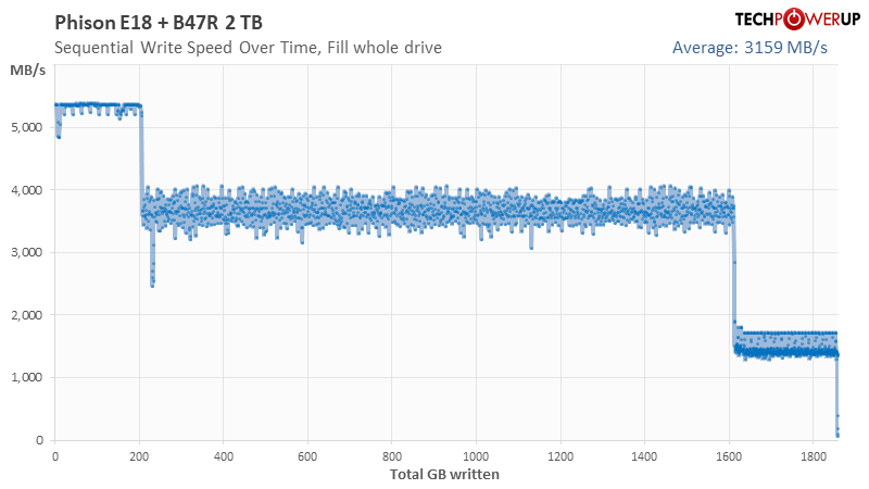 Sustained Write Performance SLC Cache