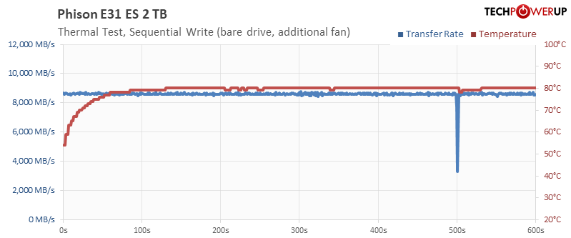 Temperature Test Write with Fan