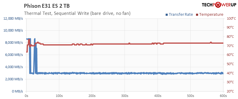 Temperature Test Write