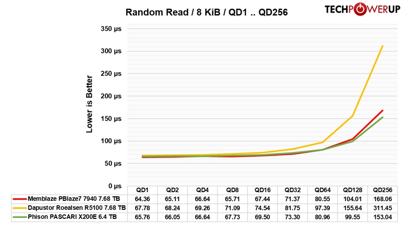 Ssd Low Random Read Phison PASCARI X200E 6.4 TB Review - Random 8 KiB - Write & Read ...