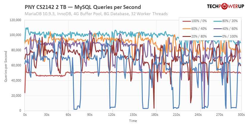 PNY CS2142 2 TB Review - MySQL Database Performance | TechPowerUp
