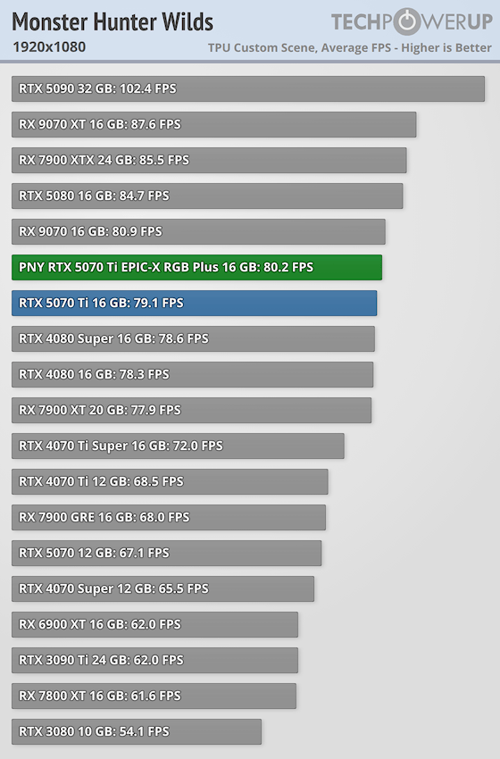 PNY GeForce RTX 5070 Ti Epic-X RGB Plus OC Review Monster Hunter