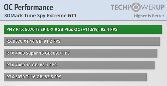 PNY GeForce RTX 5070 Ti Epic-X RGB Plus OC Review - Overclocking