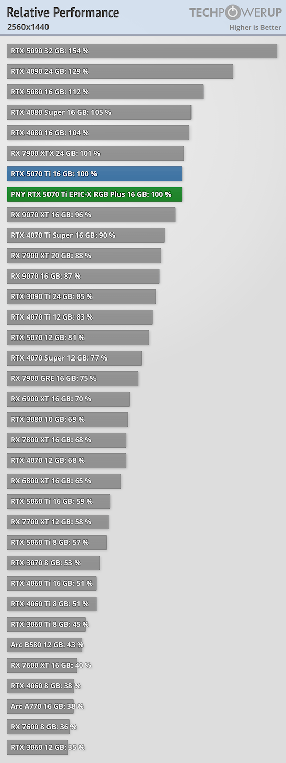 https://tpucdn.com/review/pny-geforce-rtx-5070-ti-epic-x-rgb-plus-oc/images/relative-performance-2560-1440.png