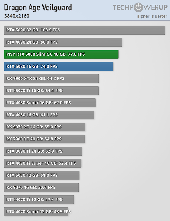 PNY RTX 5080 Slim OC Review - Dragon Age Veilguard | TechPowerUp