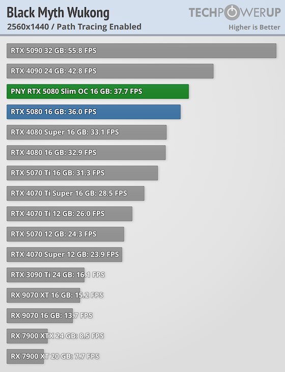 https://tpucdn.com/review/pny-rtx-5080-slim-oc/images/pt-black-myth-wukong-2560-1440.png