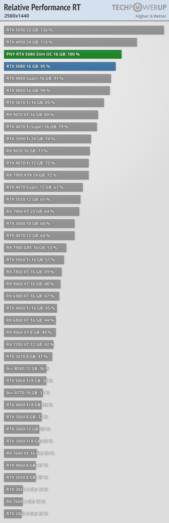https://tpucdn.com/review/pny-rtx-5080-slim-oc/images/relative-performance-rt-2560-1440.png