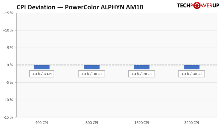 Cpi Probe Color Code PowerColor ALPHYN AM10 Review - Sensor & Performance | TechPowerUp