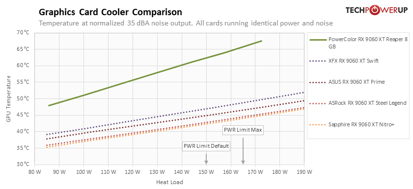 PowerColor Radeon RX 9060 XT Reaper 8 GB Review - Cooler
