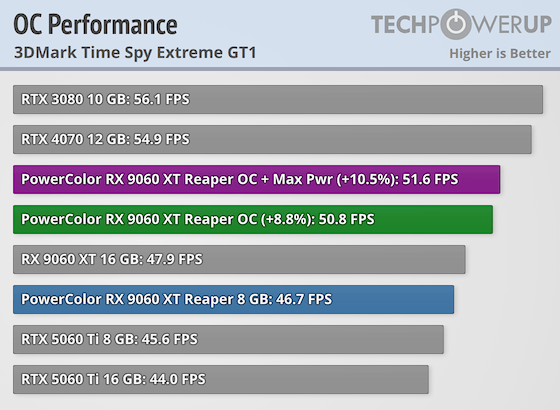 PowerColor Radeon RX 9060 XT Reaper 8 GB Review - Overclocking