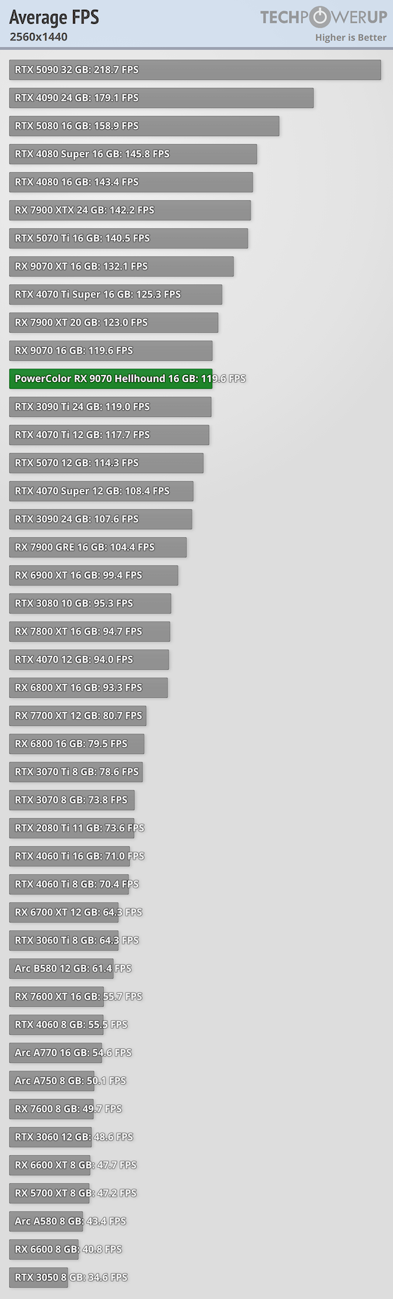 Average per-Game FPS FPS 2560x1440