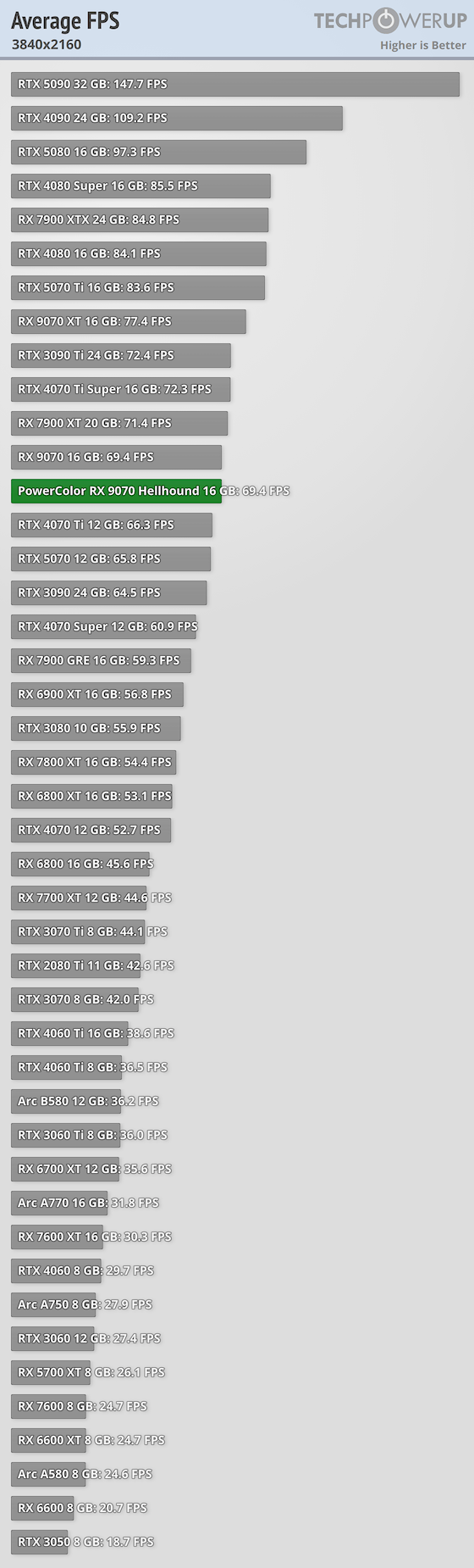 Average per-Game FPS FPS 3840x2160