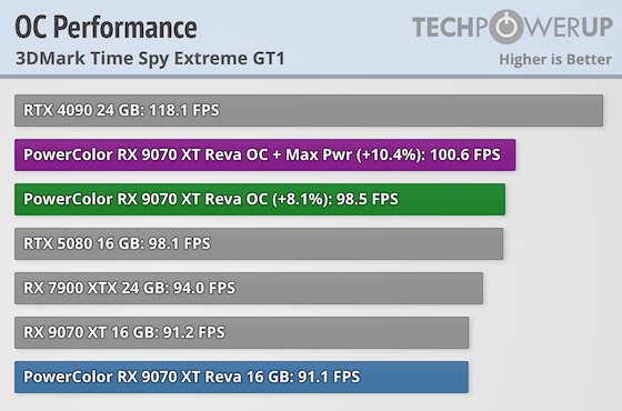 PowerColor Radeon RX 9070 XT Reva Review - Overclocking & Power