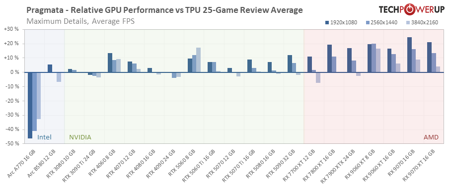 Pragmata Performance Benchmark Review - 30+ GPUs Tested - VRAM Usage ...
