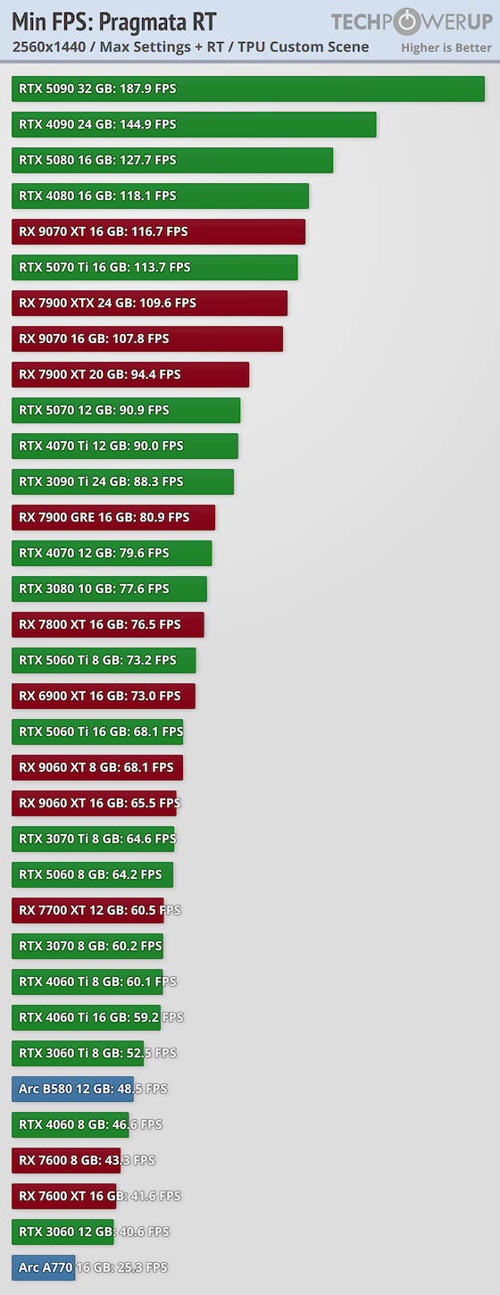 Pragmata Performance Benchmark Review - 30+ GPUs Tested - Performance ...