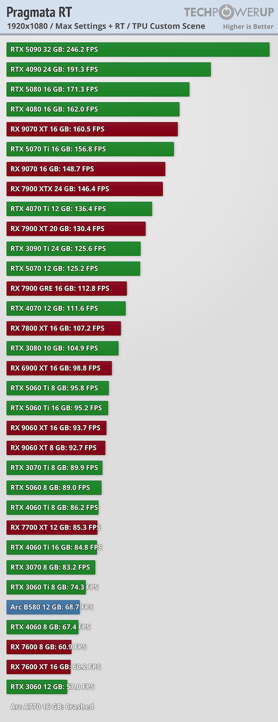 Pragmata Performance Benchmark Review - 30+ GPUs Tested - Performance ...