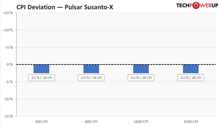 Cpi R900 Pulsar Susanto-X Review - Sensor & Performance | TechPowerUp