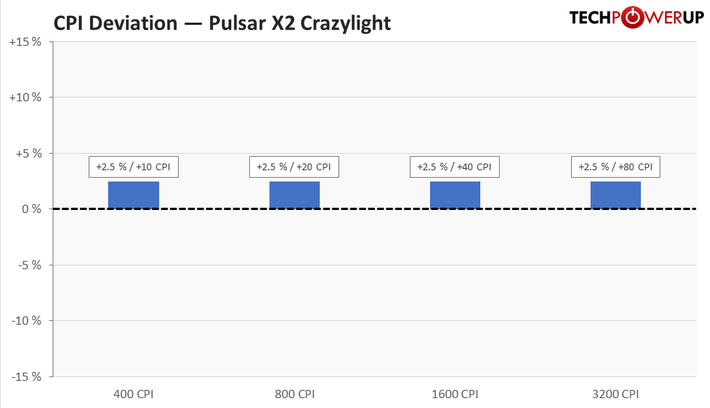 Pulsar X2 Crazylight Review - Sensor & Performance | TechPowerUp