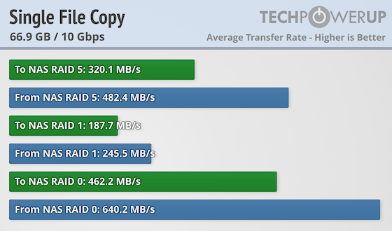 QNAP TS-432X Review - Arm Based NAS - Performance: Sequential File ...