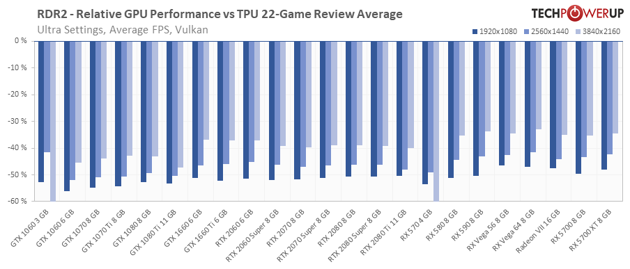 Red Dead Redemption 2 Benchmark Test Performance Analysis